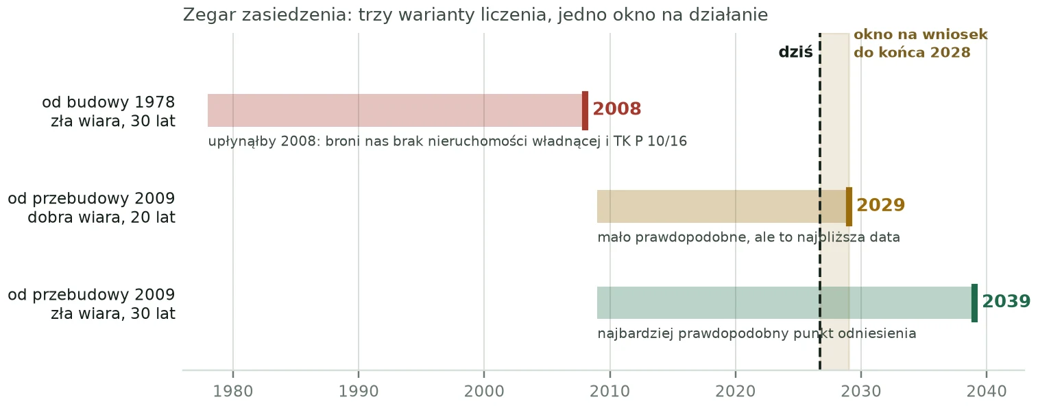 Wykres trzech wariantów liczenia zasiedzenia na jednej osi czasu, ze złotym oknem na złożenie wniosku do końca 2028 roku